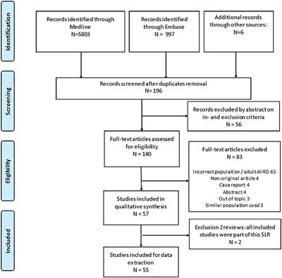 Efficacy, Immunogenicity and Safety of Vaccination in Pediatric Patients With Autoimmune Inflammatory Rheumatic Diseases (pedAIIRD): A Systematic Literature Review for the 2021 Update of the EULAR/PRES Recommendations